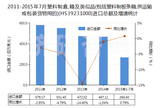 2011-2015年7月塑料制盒,箱及類似品(包括塑料制板條箱,供運(yùn)輸或包裝貨物用的)(HS39231000)進(jìn)口總額及增速統(tǒng)計(jì)